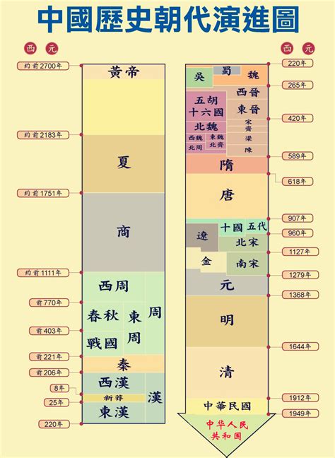 年代表口訣|中國歷史朝代順序表順口溜完整版，各個版本大全，你。